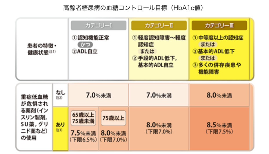 日本糖尿病学会 高齢者糖尿病の血糖コントロール目標について より