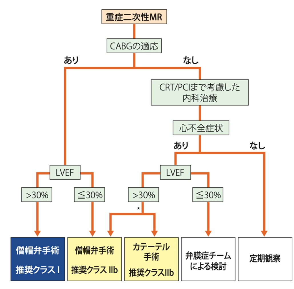二次性の場合には
