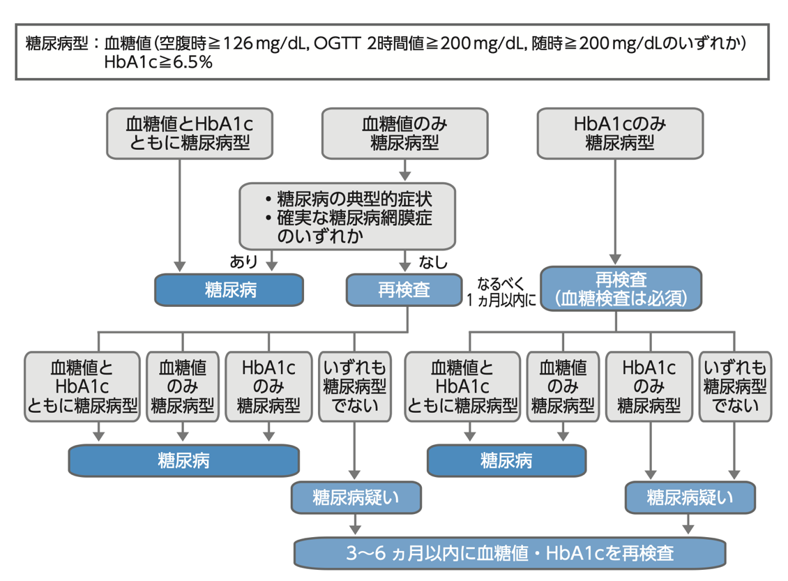 糖尿病の診断は?