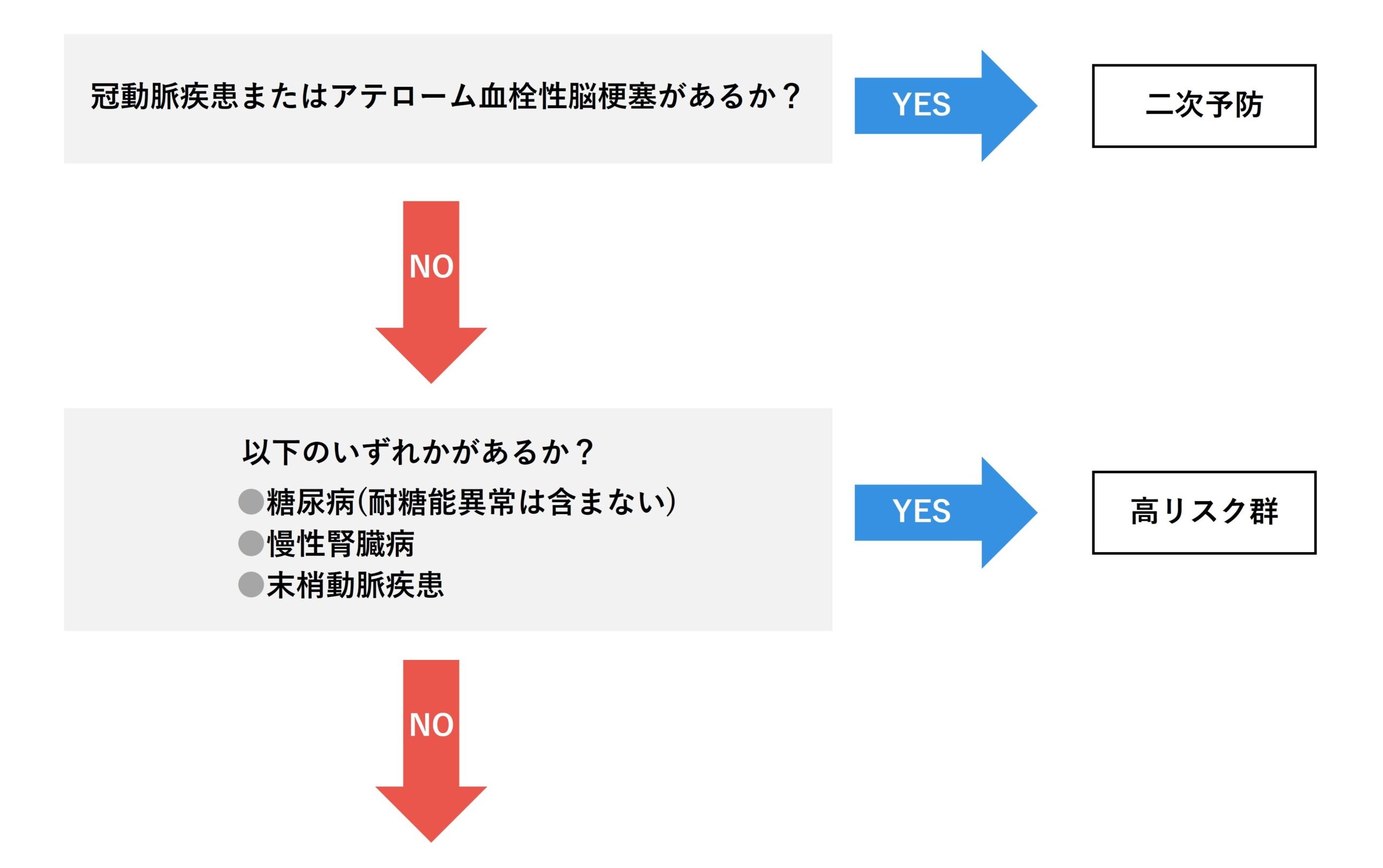 LDLコレステロールの管理目標は？
