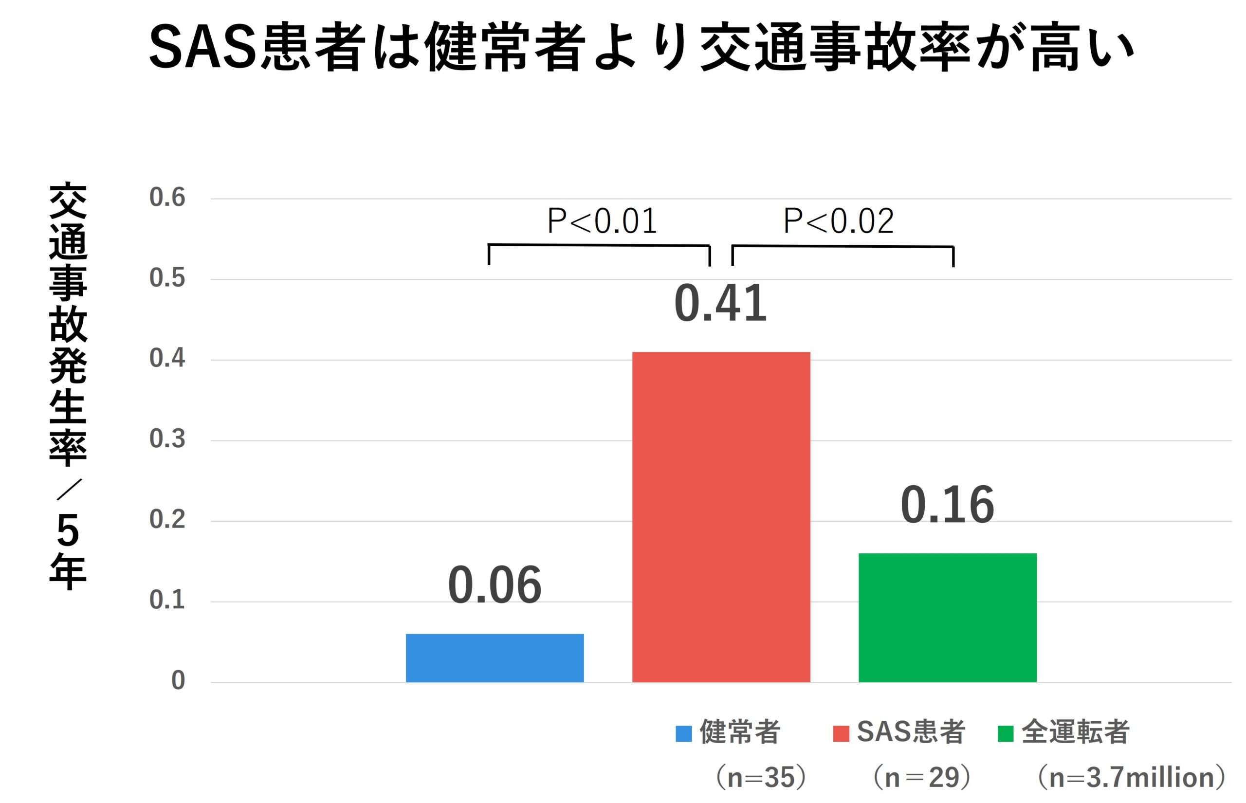 2 交通事故などのリスク予防