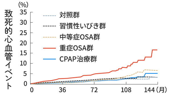 致死的心血管イベント